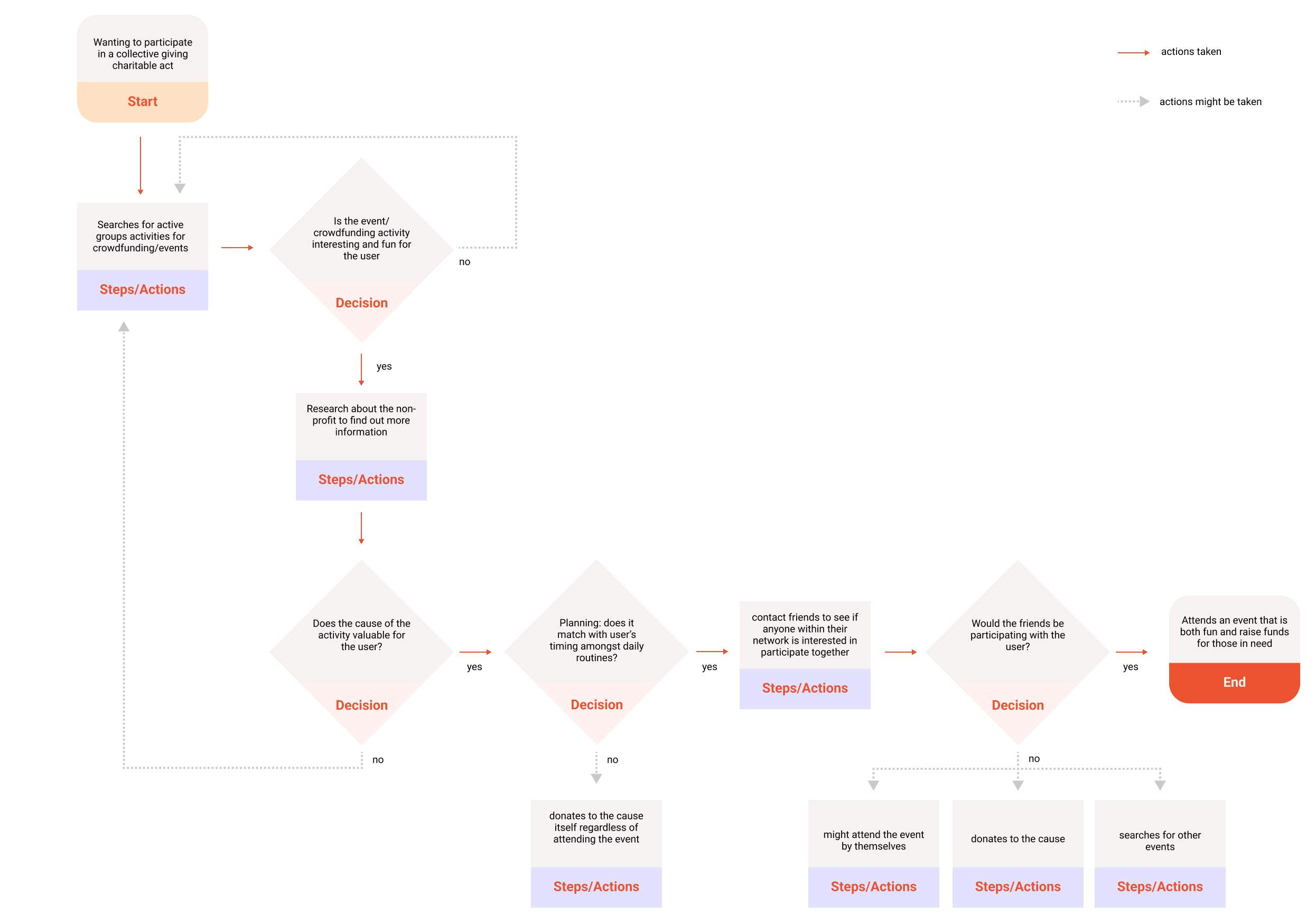 user flow